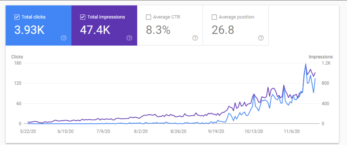 Multi-Industry / Website SEO — From Zero to 3.93K Clicks — Data-Driven Organic SEO Growth in 6 Months