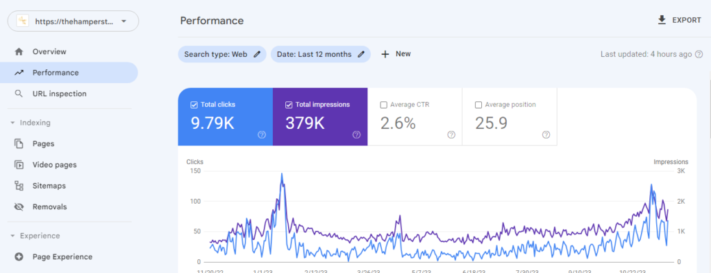 Google Search Console — 16 months of performance: 9.79K clicks and 379K impressions building a sustained organic growth curve.