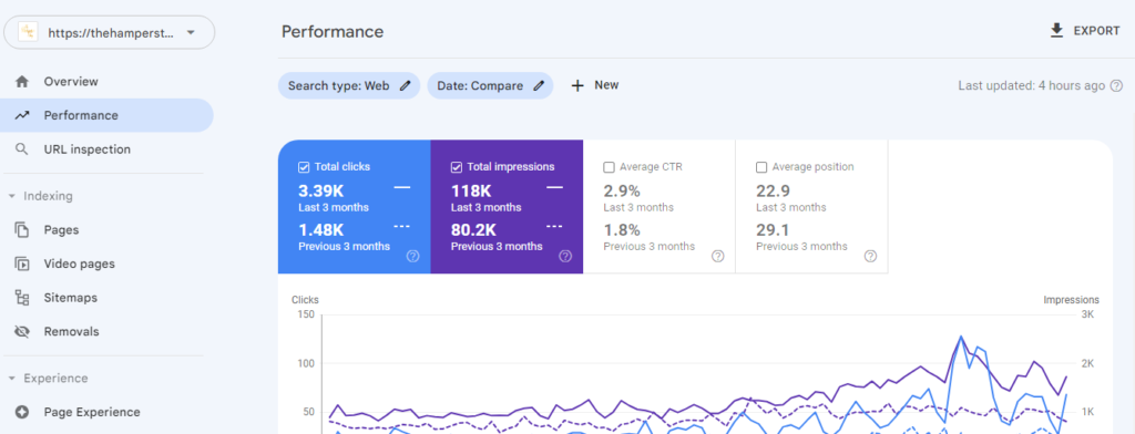 Google Search Console — 3-month comparison showing clicks +129%, impressions +47%, CTR and average position both improving vs the prior period.