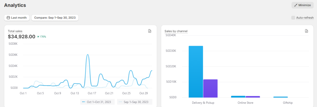 Shopify Analytics — single-month sales of $34,928 (+176% vs prior month), with Delivery & Pickup as the dominant sales channel.
