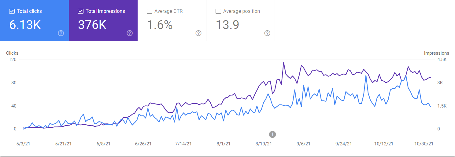 Google Search Console graph showing organic clicks and impressions ramp from May to October 2021