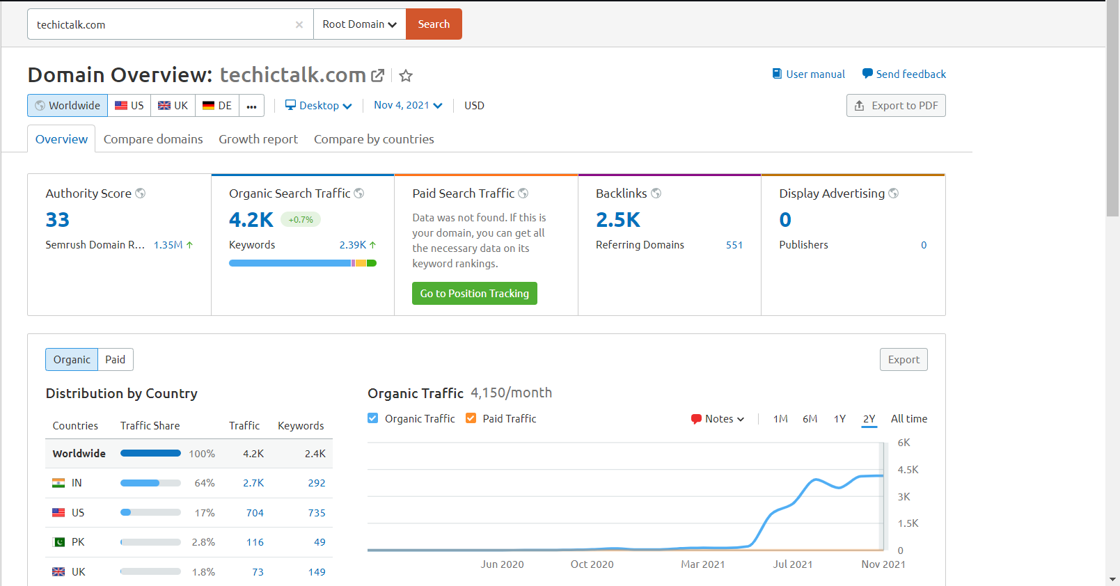 Semrush Domain Overview — Authority Score climbing alongside organic traffic, keywords, and backlinks.