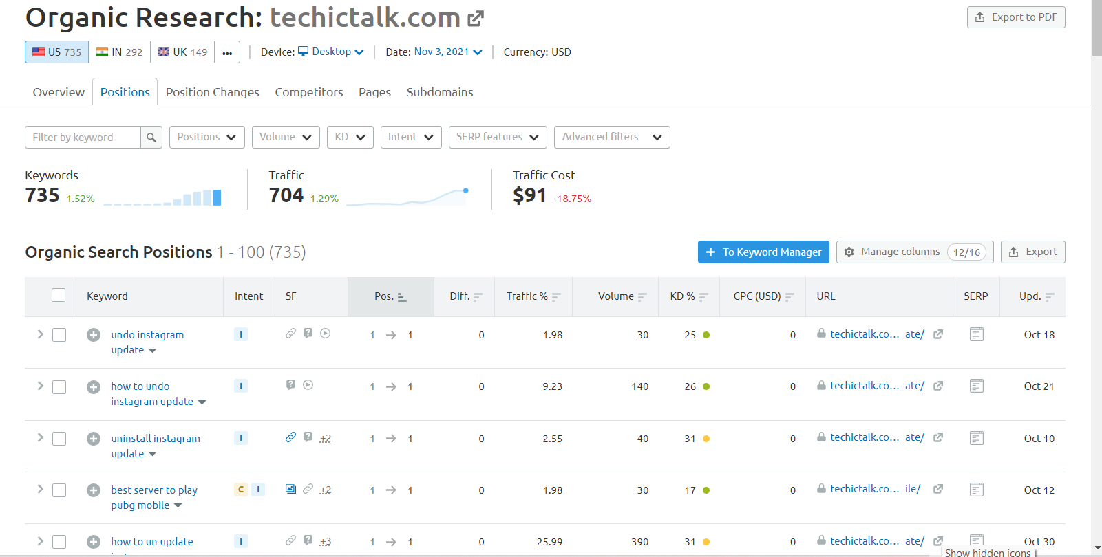 Semrush Organic Positions — hundreds of keywords ranking on page 1 across the US, IN and UK databases.
