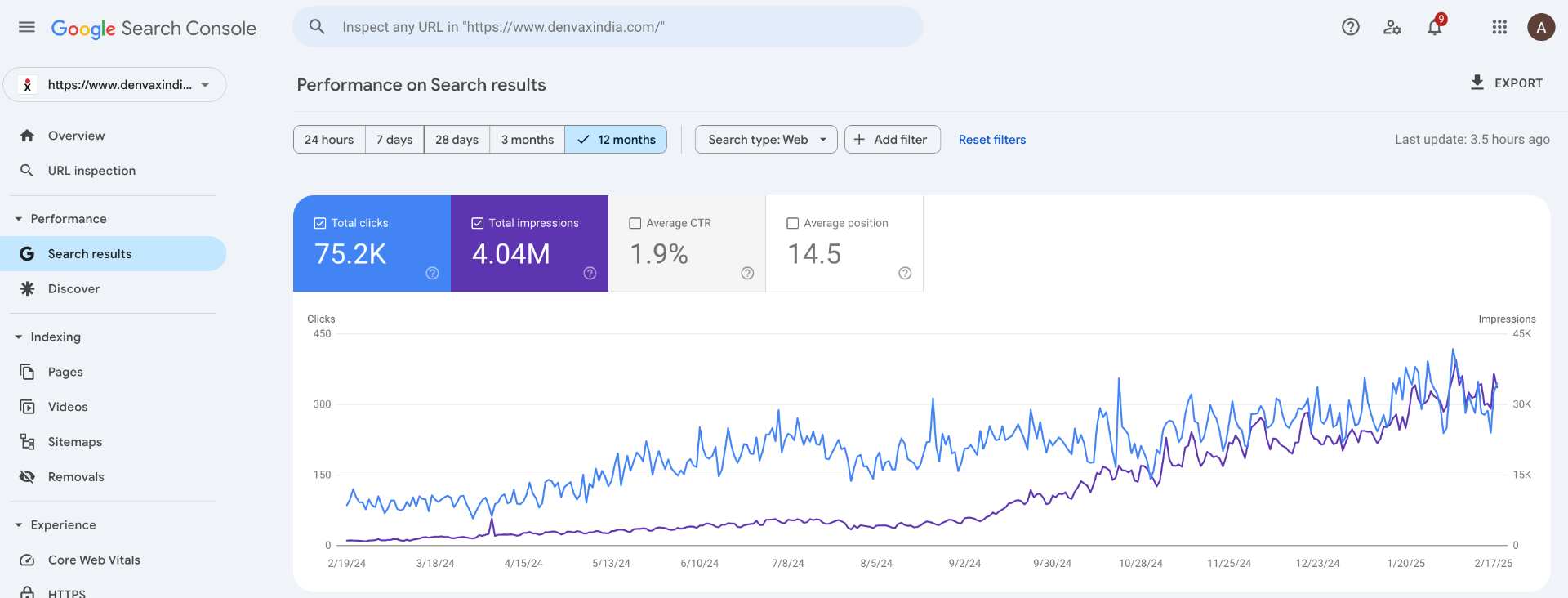 Google Search Console screenshot showing organic clicks and impressions growth