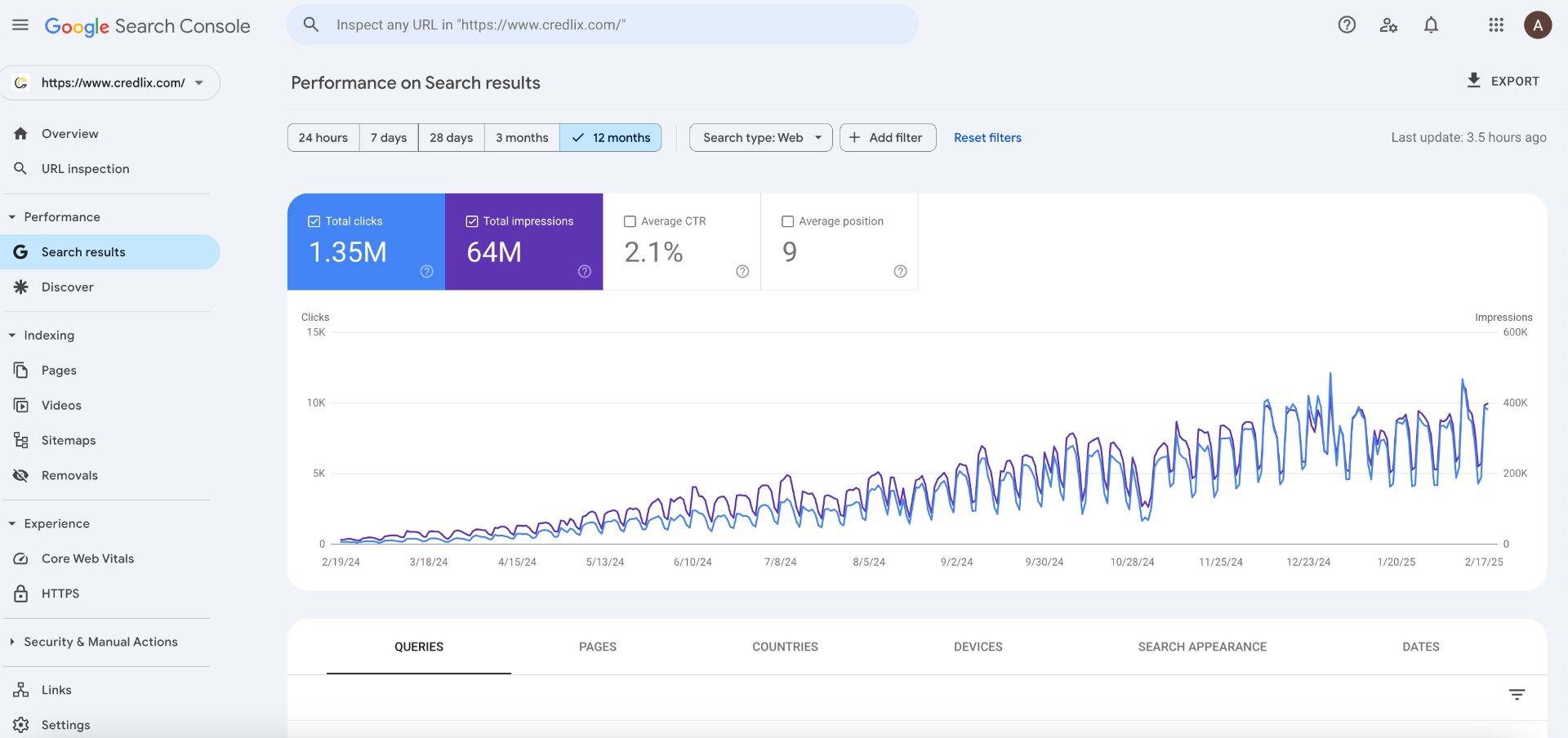 Google Search Console screenshot showing large scale clicks and impressions trend