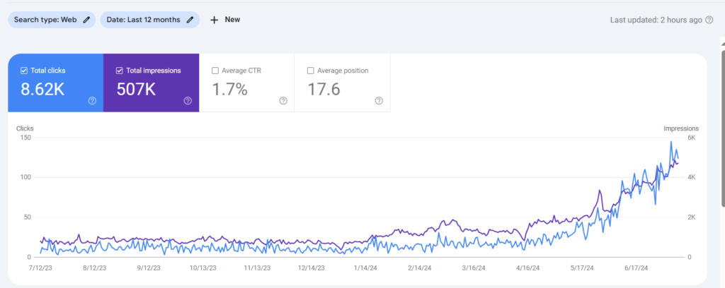 Google Search Console performance for a local dental clinic showing 8.62K clicks and 507K impressions over 12 months