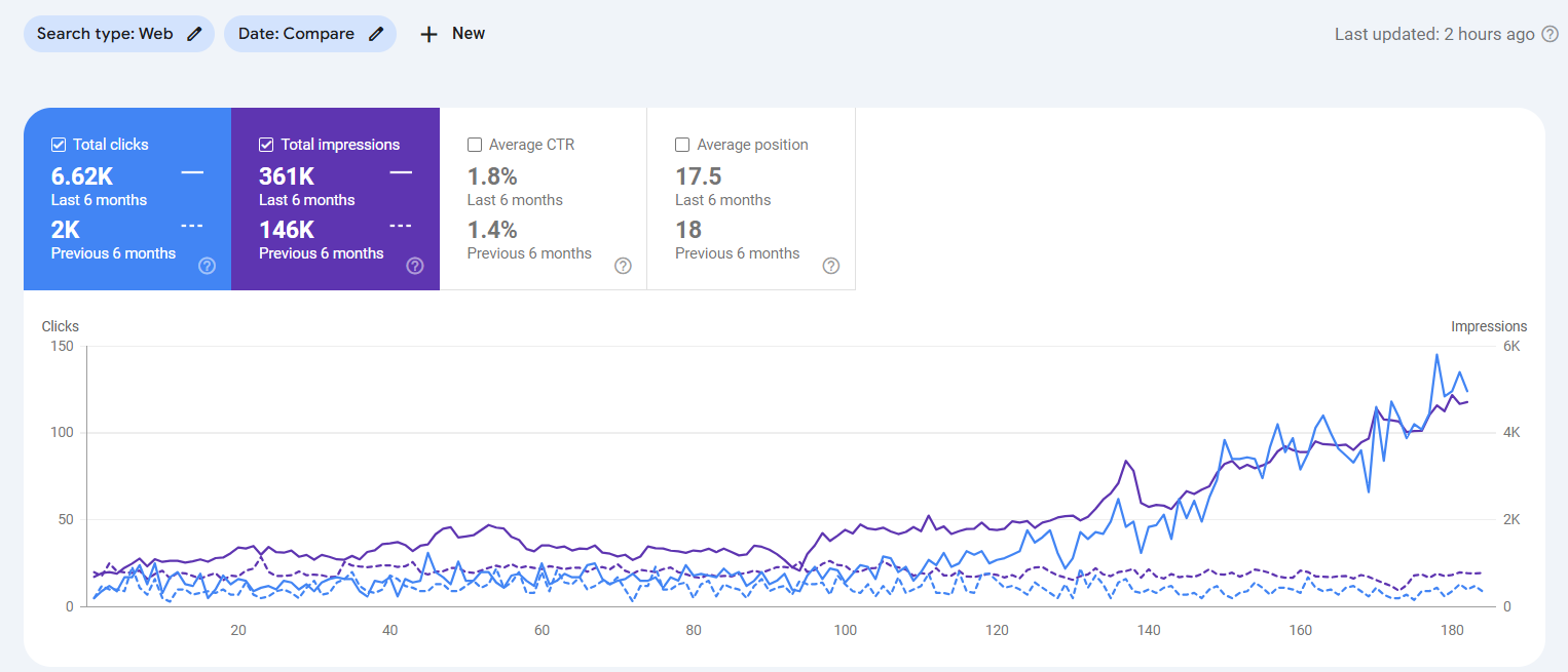Google Search Console compare view showing last 6 months versus previous 6 months for a local dentist website