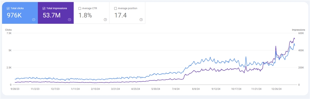 Google Search Console chart showing nearly 1 million clicks and 53.7 million impressions trending upward