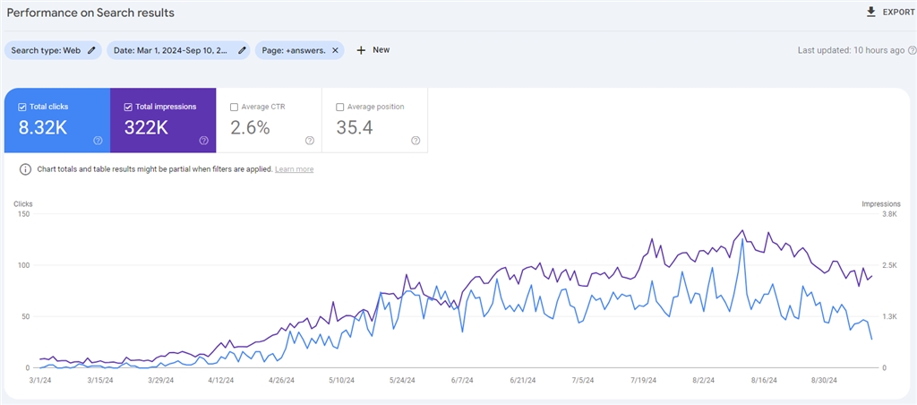 Google Search Console performance for an answers hub showing 8.32K clicks and 322K impressions